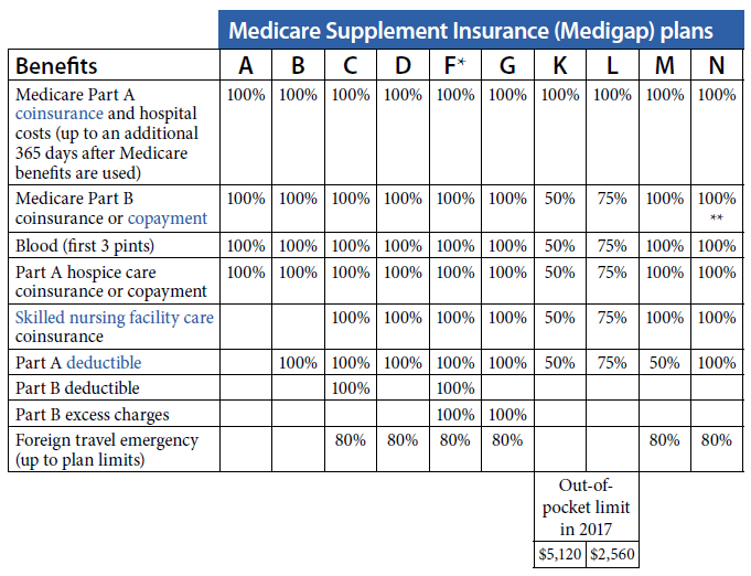Medicare supplement plans comparison chart 2021