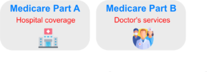 An Introduction to Medicare Supplement Insurance- Medicare Part A and B