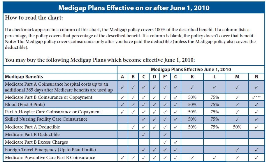 Medicare Supplement Plans Chart