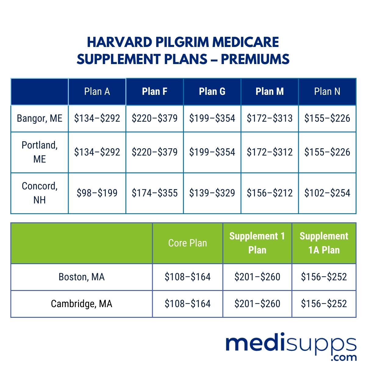 Harvard Pilgrim Medicare Supplement Plans – Premiums (1)