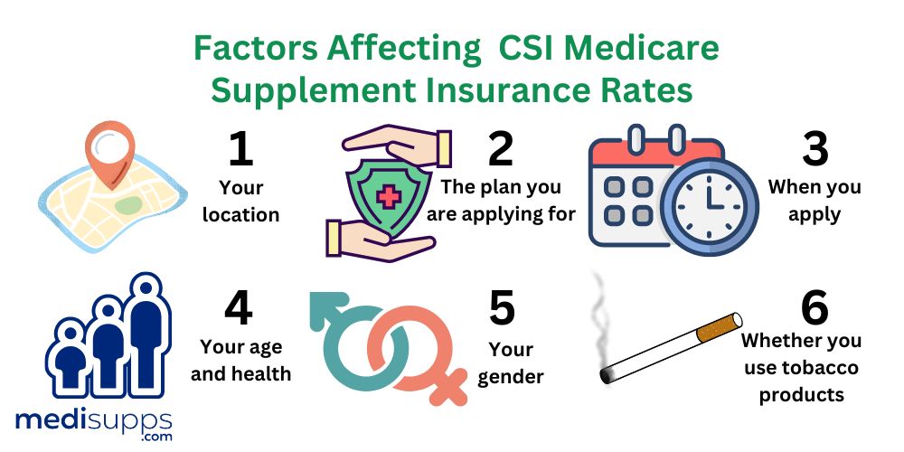 How Much Does CSI Medicare Supplement Insurance Cost
