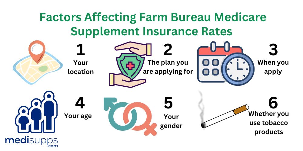 How Much Does Farm Bureau Medicare Supplement Insurance Cost (1)