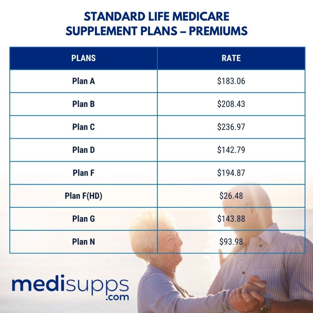 Standard Life Medicare Supplement Plans – Premiums