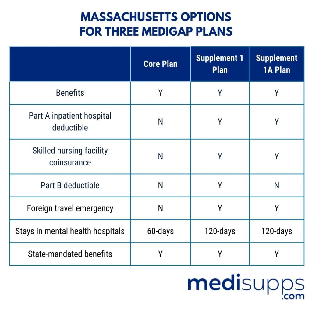 What Medicare Supplement Plans Does Harvard Pilgrim Offer