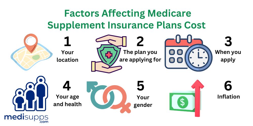 How Much Do Medicare Supplement Insurance Plans Cost