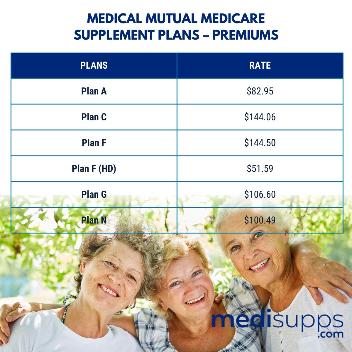 Medical Mutual Medicare Supplement Plans – Premiums
