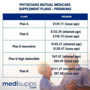 Physicians Mutual Medicare Supplement Plans – Premiums