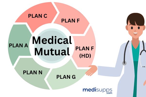 What Medicare Supplement Plans Does Medical Mutual Offer
