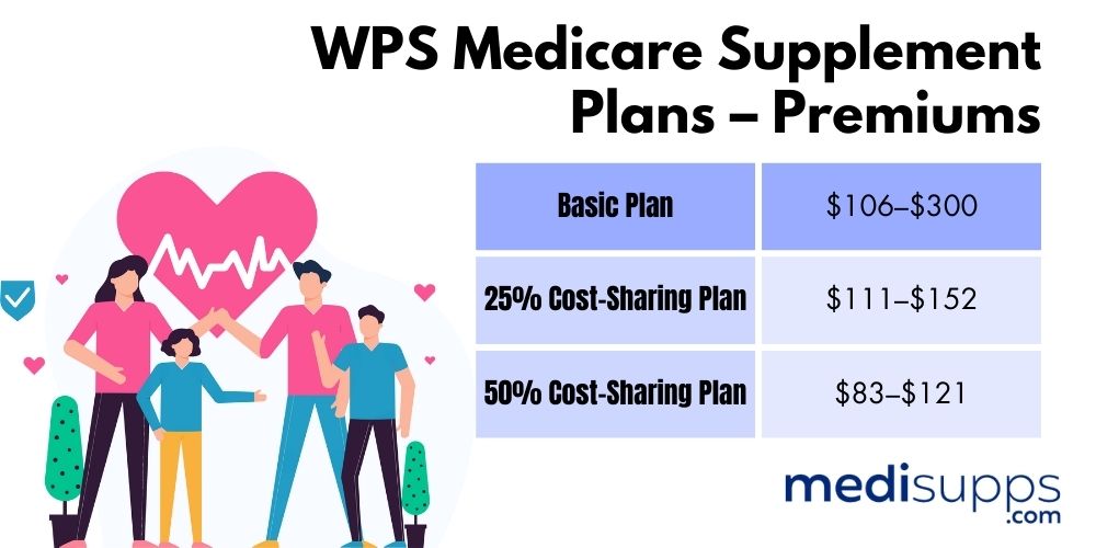 WPS Medicare Supplement Plans – Premiums