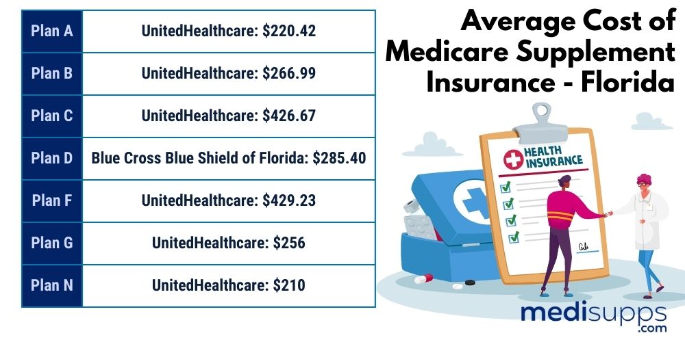 What Is the Average Cost of Medicare Supplement Insurance - Florida