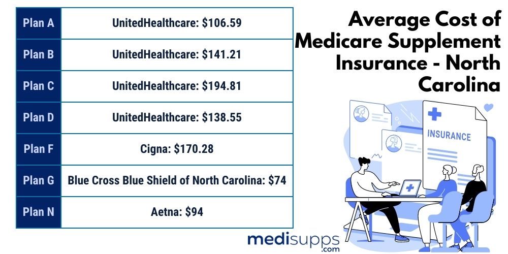 What Is the Average Cost of Medicare Supplement Insurance - North Carolina