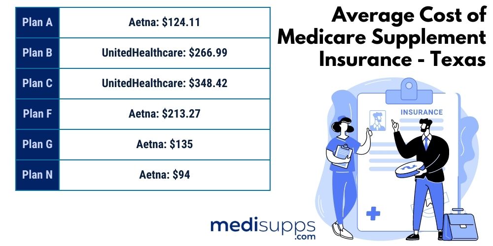 What Is the Average Cost of Medicare Supplement Insurance - Texas