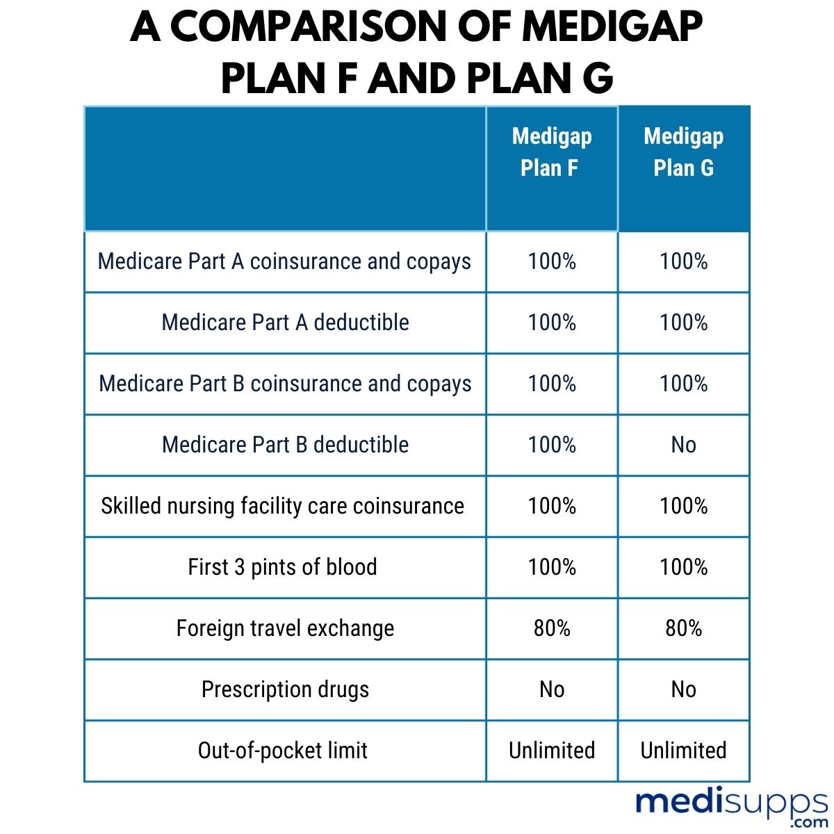 A Comparison of Medigap Plan F and Plan G
