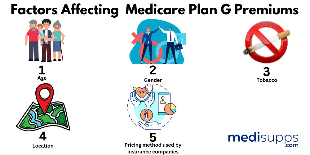 Cost of Medicare Plan G in Maryland