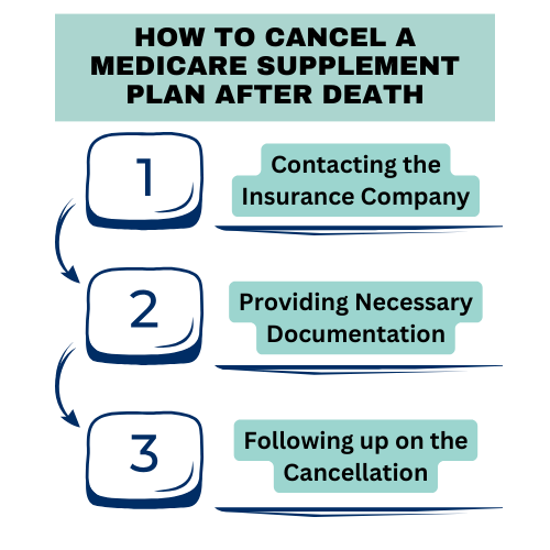 Cancelling health insurance after death