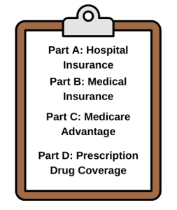 Comparing Medicare Part A with Parts B, C, and D