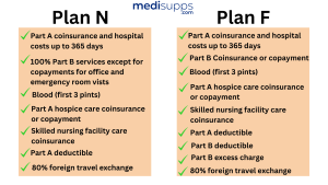 Medicare Plan N vs. Plan F