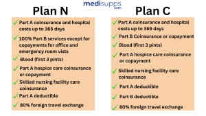 Comparing Medicare Plan N with Other Medigap Plans (C)
