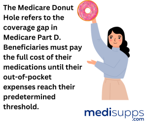Medicare Donut Hole