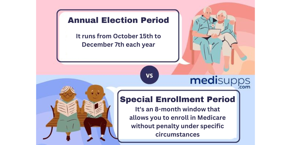 Annual Election Period and Special Enrollment Period