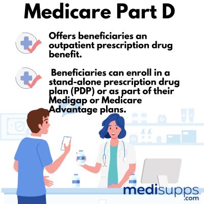 Prescription Drug Coverage and Medicare Supplement Plans