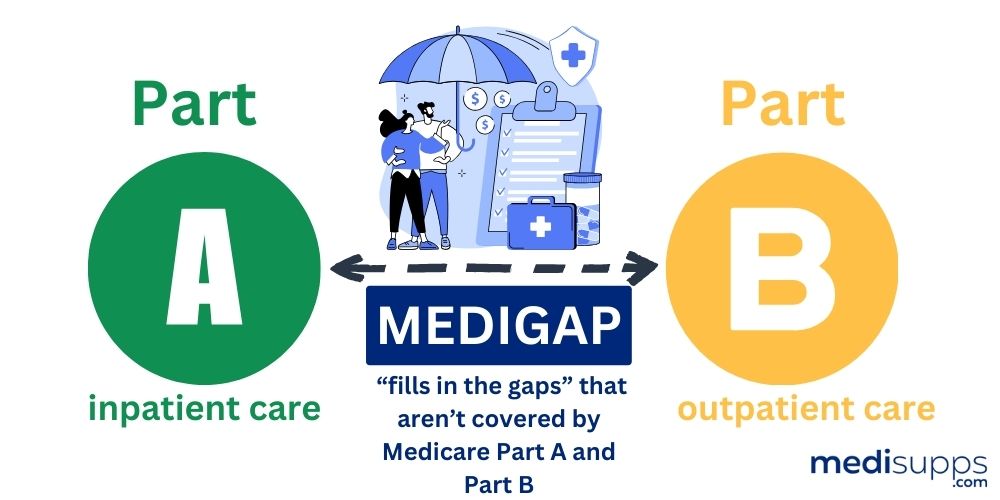 MEDIGAP Medicare Supplement Insurance - Part A and Part B