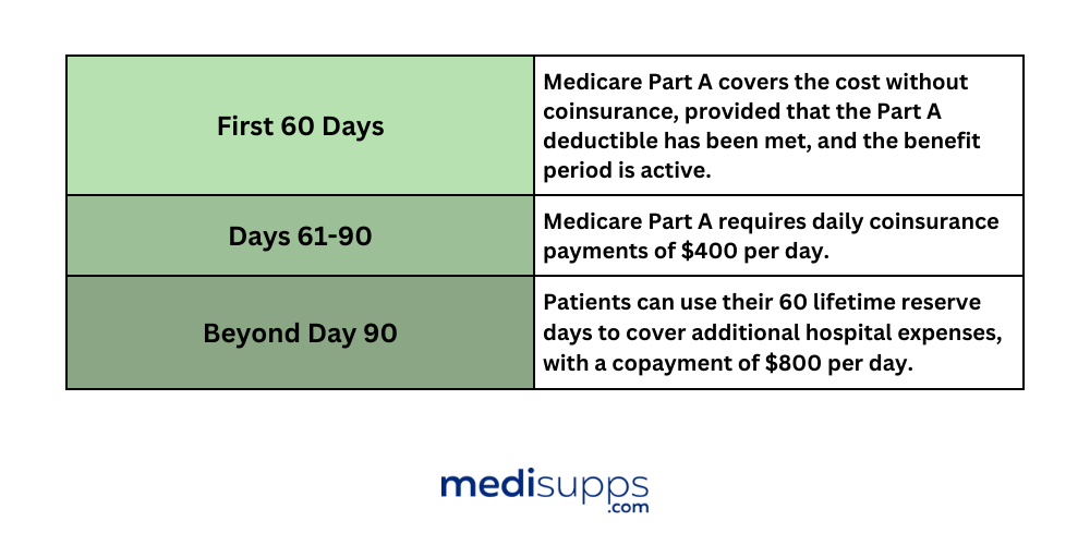 How long will medicare pay for hospital stay 