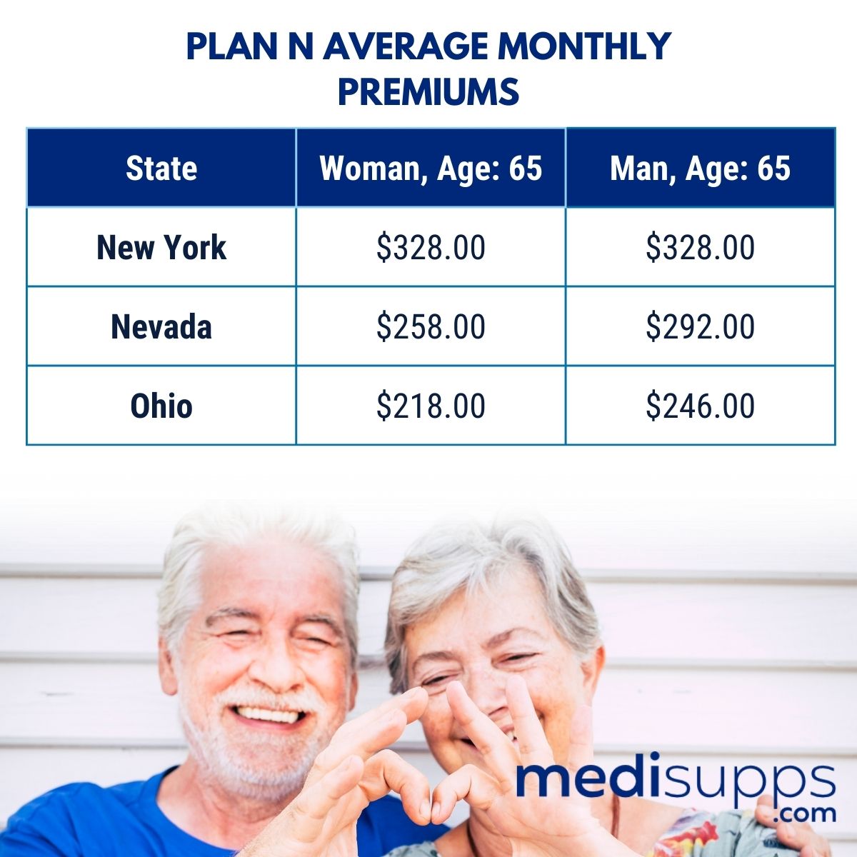 What are the Premiums for Medicare Supplement Plan - Plan N
