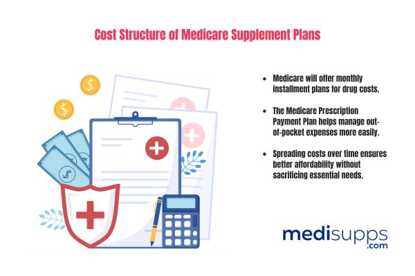 Cost Structure of Medicare Supplement Plans