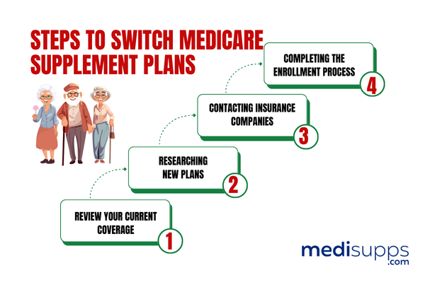 STEPS TO SWITCH MEDICARE SUPPLEMENT PLANS