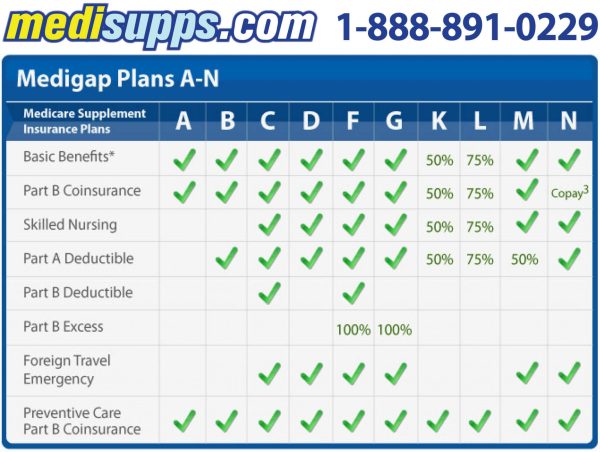 How Do Medicare Supplement Plans Work Learn About Medigap