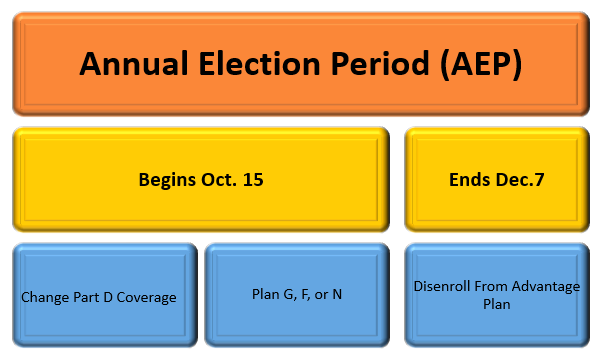 Medicare Supplement Plans Medicare Supplement Plans