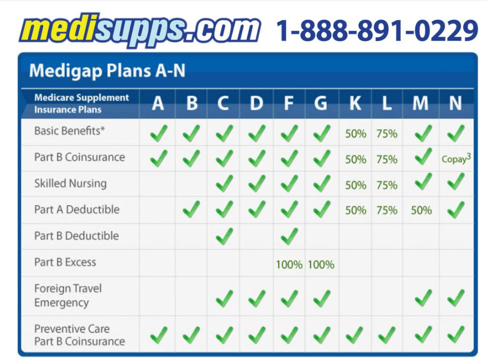 Medicare Supplement Plans 2021 - The 3 Best Plans