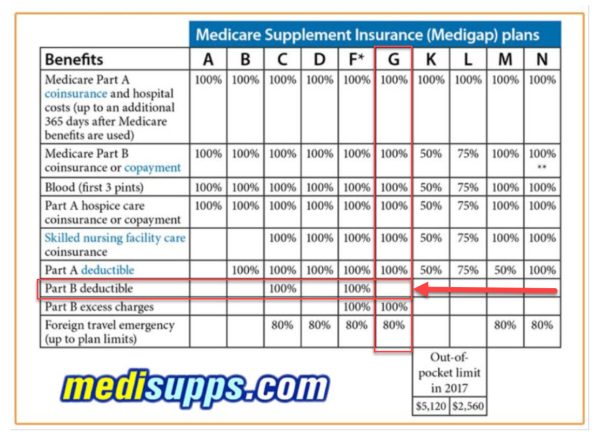 Medicare Supplement Plans Comparison Chart 2023