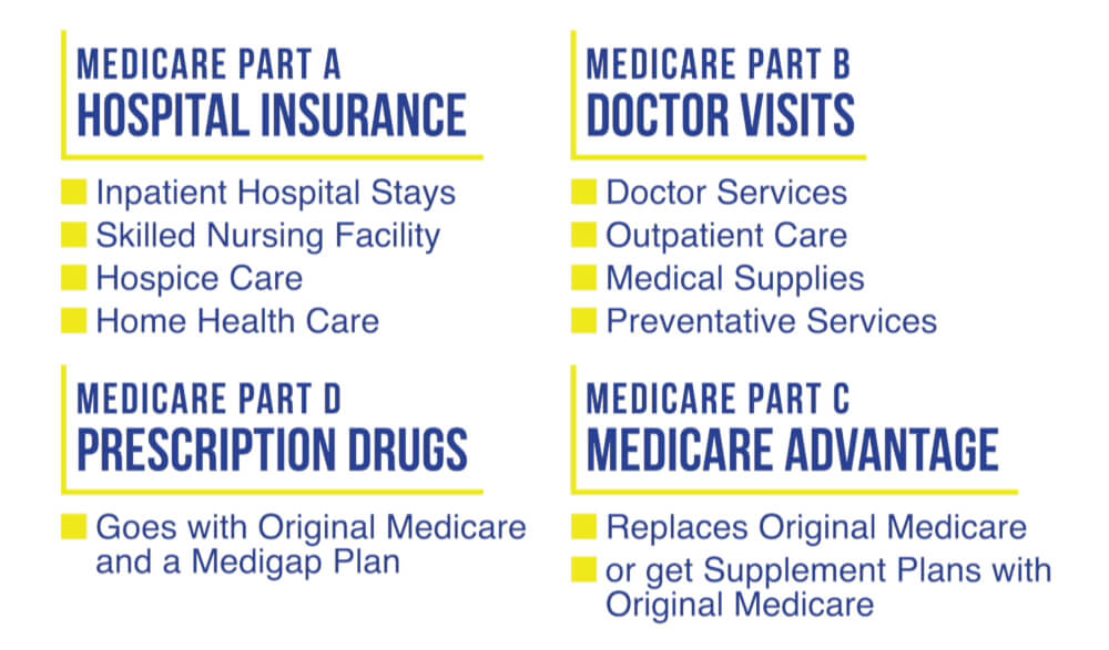 what each part of Medicare covers