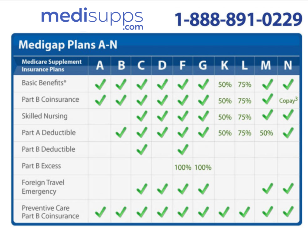 Medicare supplement plans chart