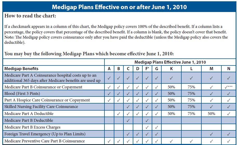 medicare supplement rates