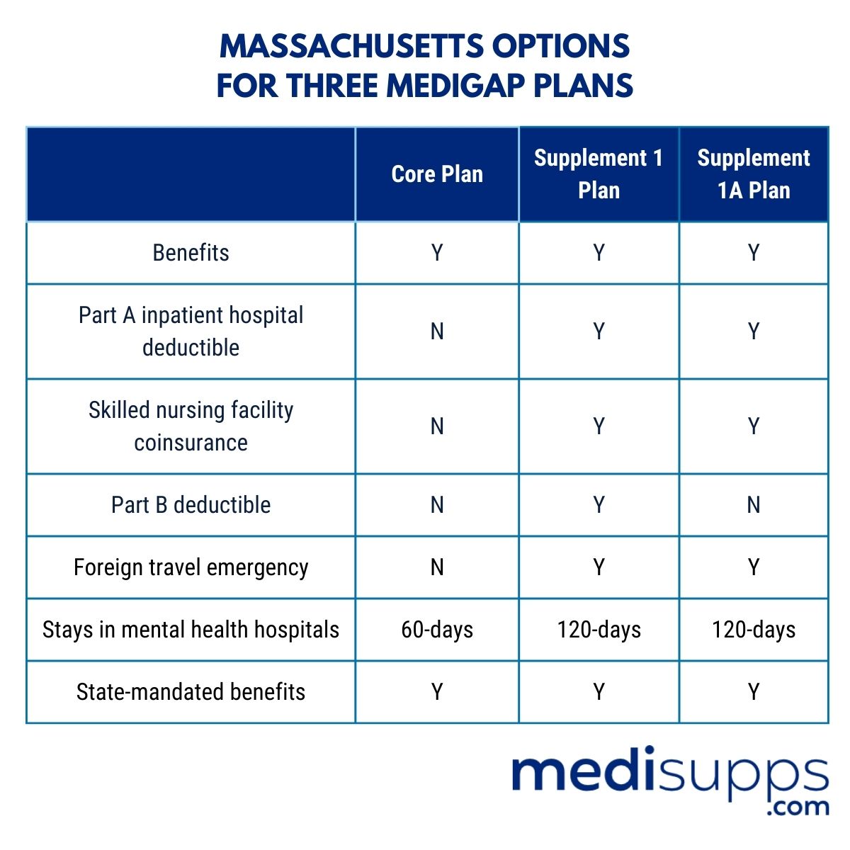 Harvard Pilgrim Medicare Supplement 2024 Plans & Rates