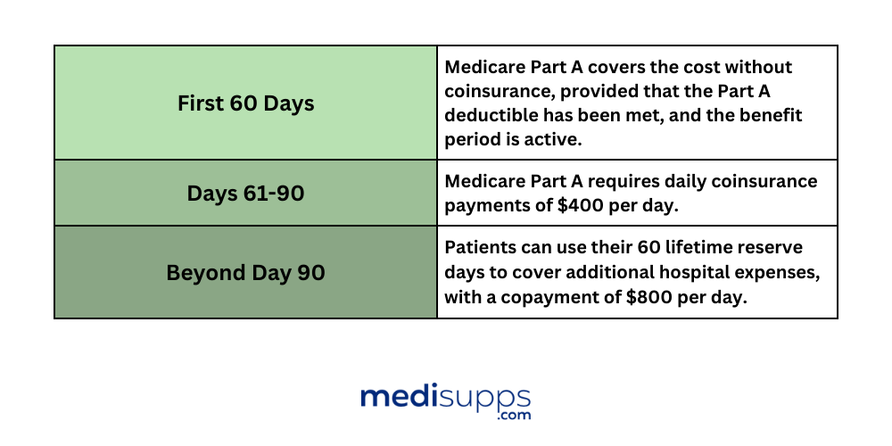 How Much Does Medicare Pay for Hospital Stay Per Day?