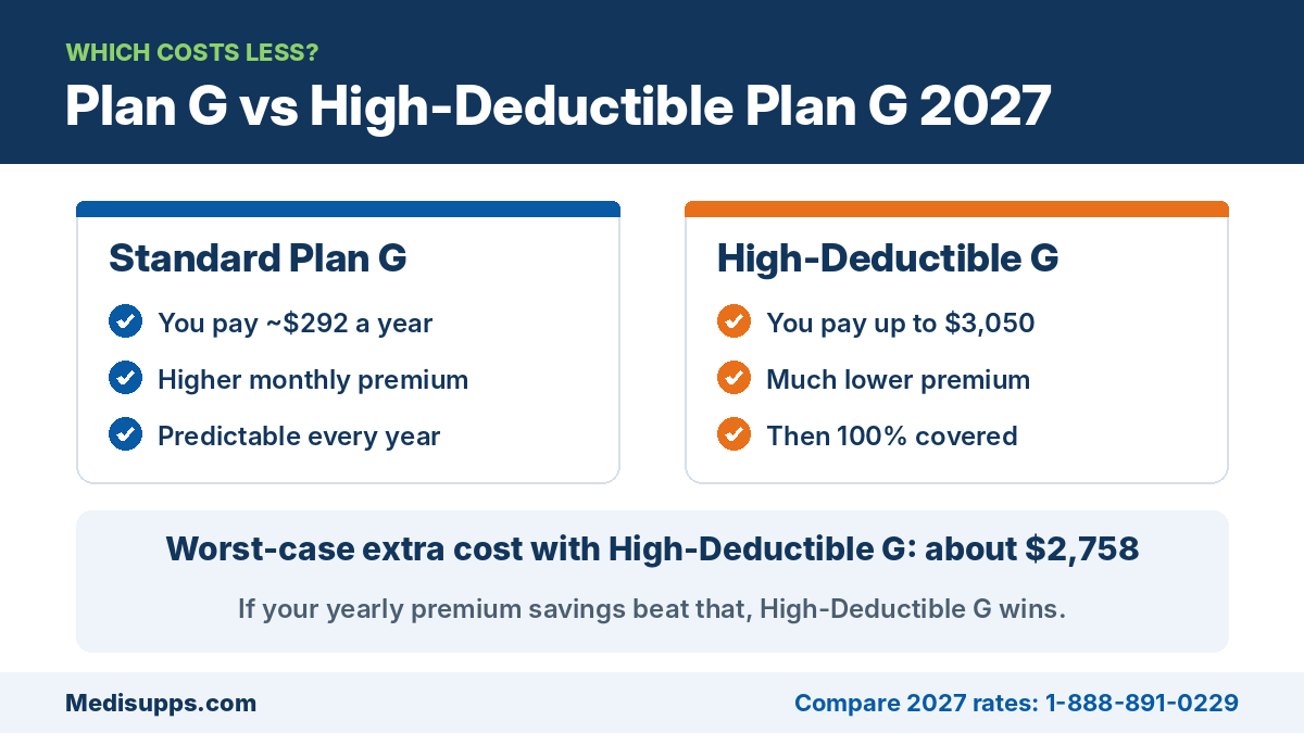 Plan G vs high-deductible Plan G 2027 costs