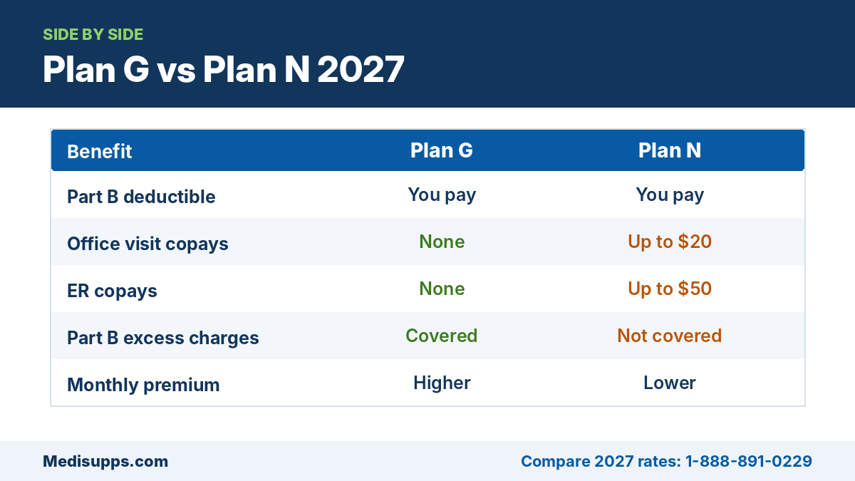 Medicare Supplement Plan G vs Plan N 2027 comparison