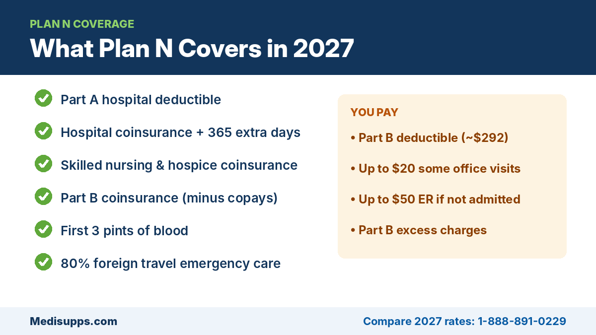 What Medicare Supplement Plan N covers in 2027