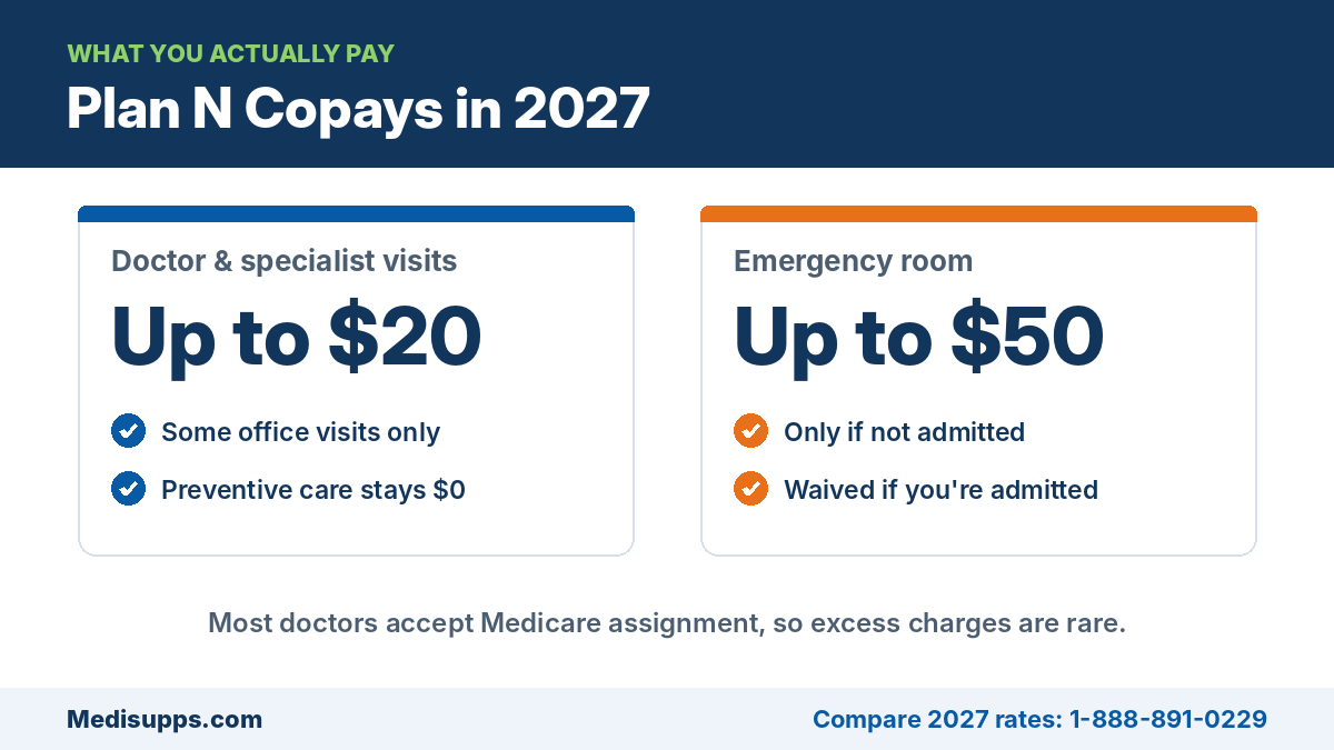 Medicare Supplement Plan N copays 2027