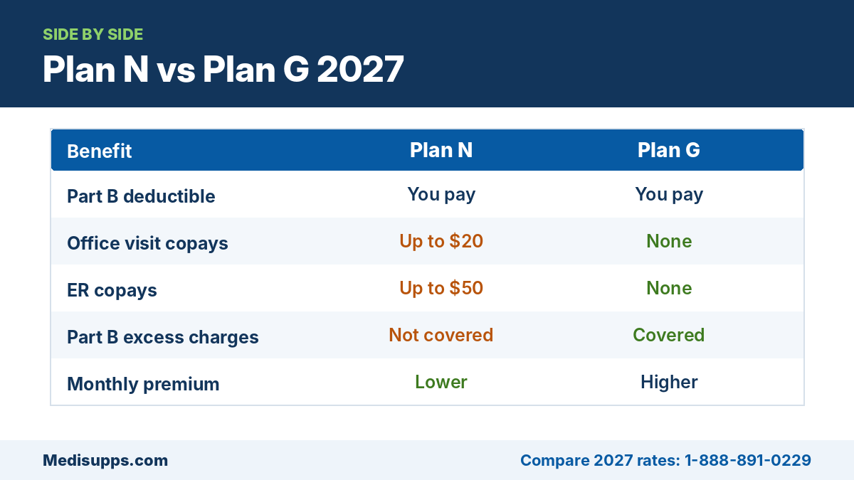 Medicare Supplement Plan N vs Plan G 2027 comparison
