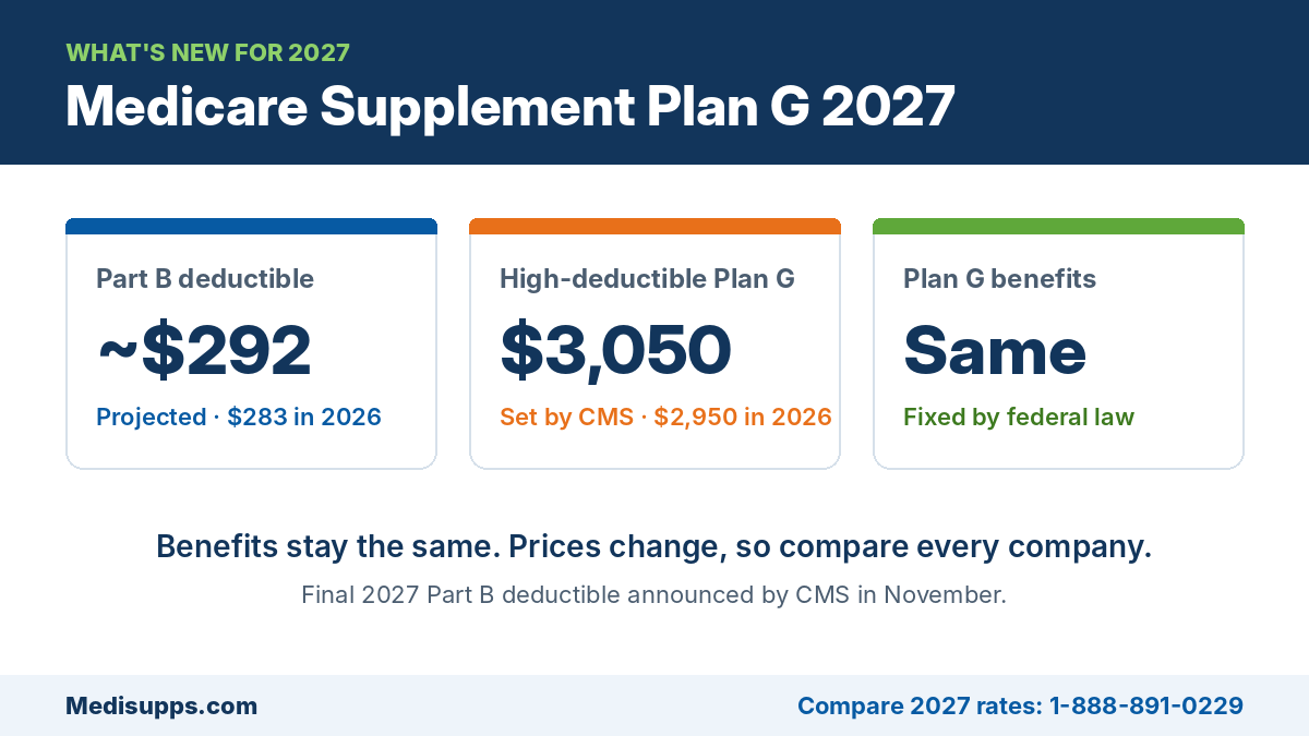 Medicare Supplement Plan G 2027 deductibles and changes