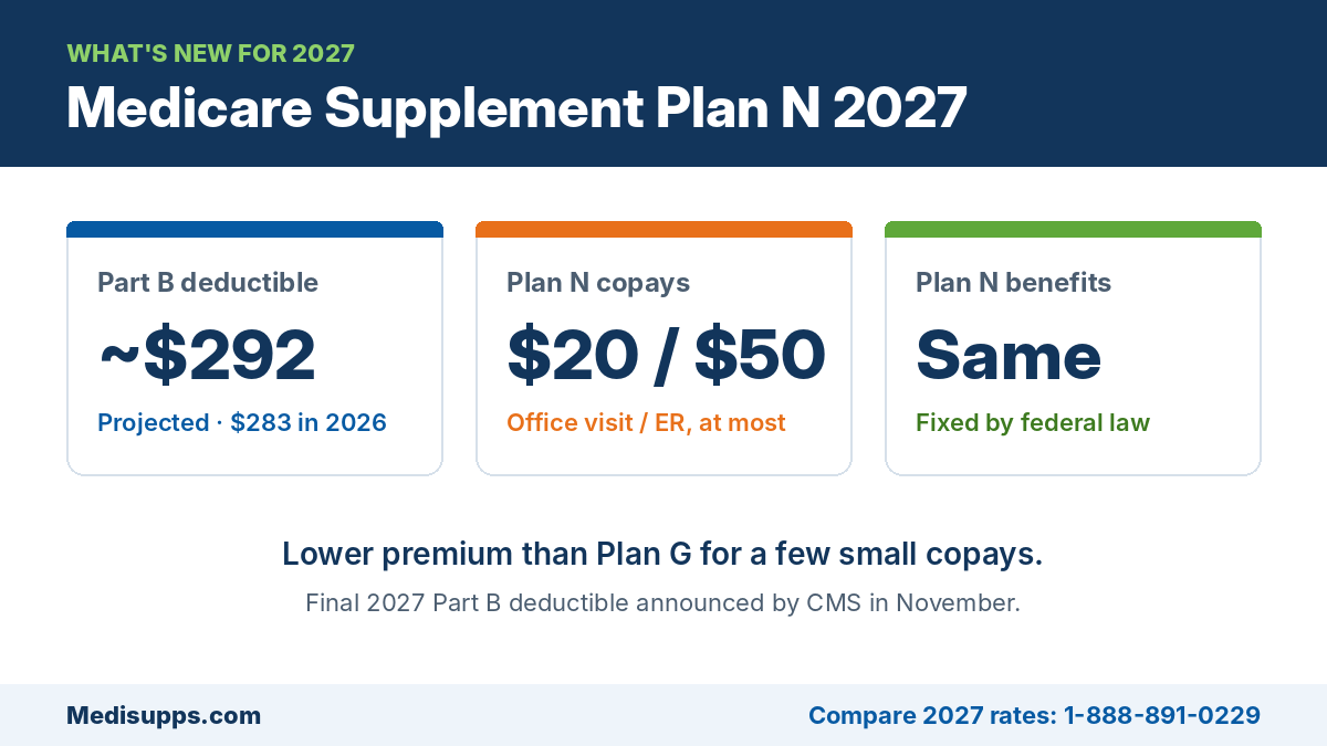Medicare Supplement Plan N 2027 deductible and copays